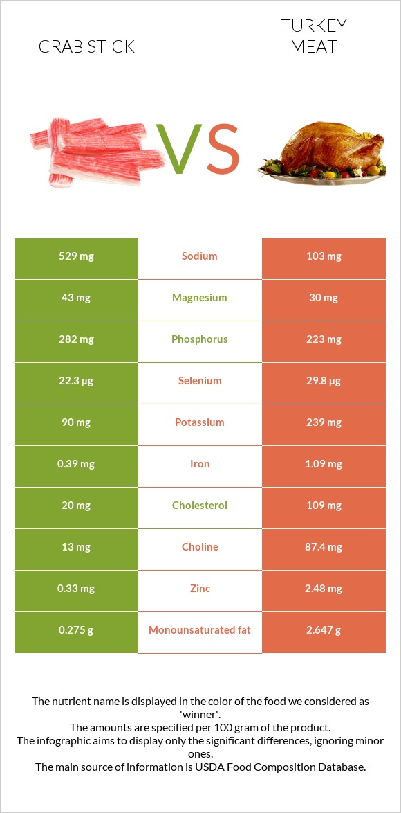 Crab stick vs Turkey meat infographic