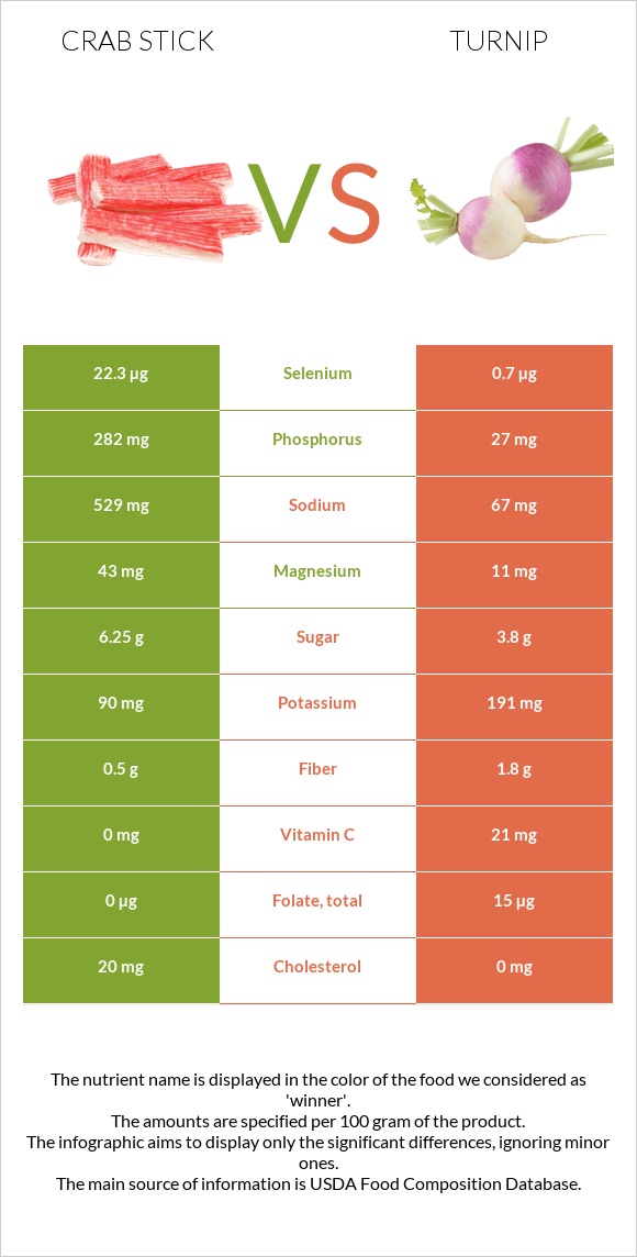 Crab stick vs Turnip infographic