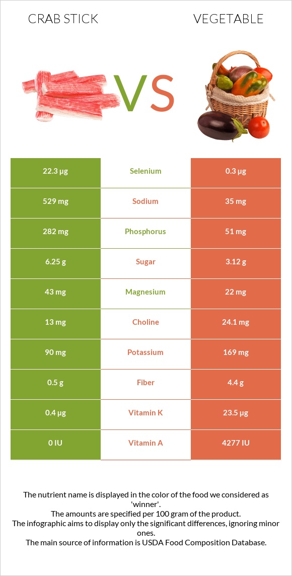 Crab stick vs Vegetable infographic