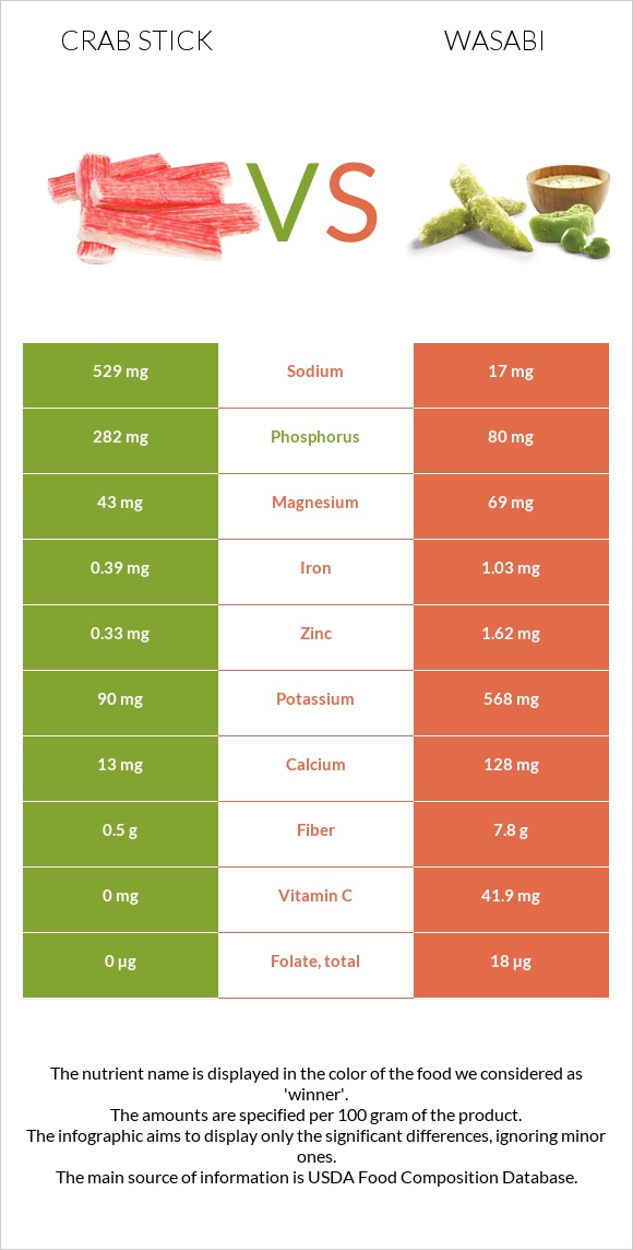 Crab stick vs Wasabi infographic