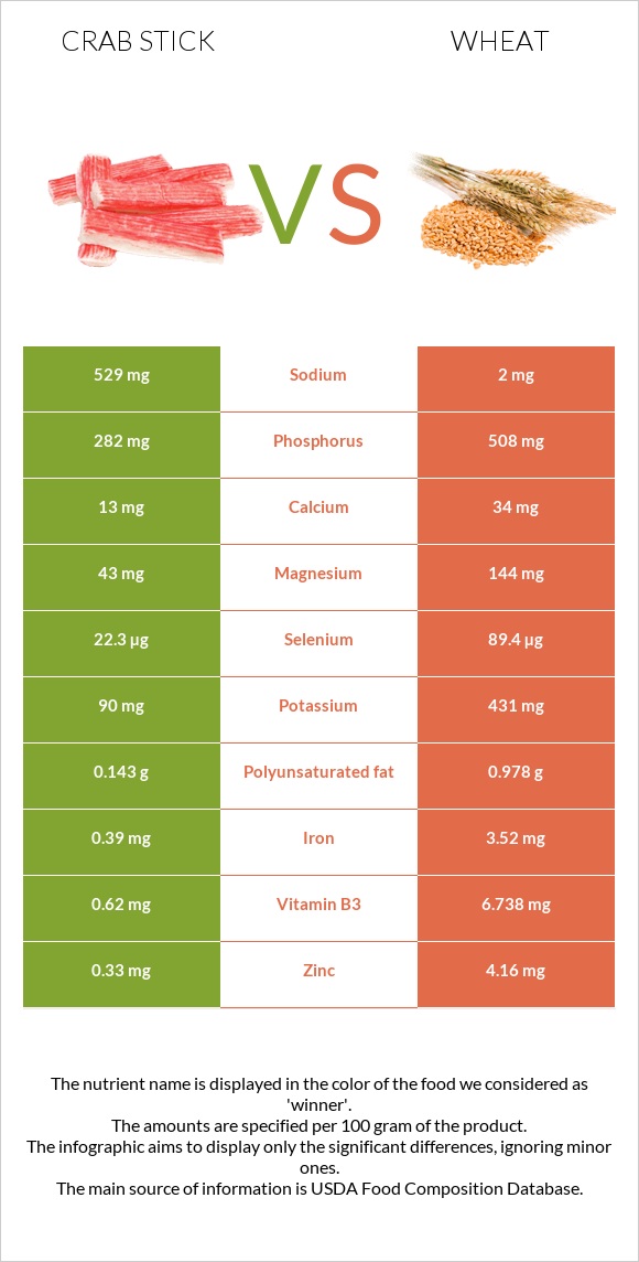 Crab stick vs Wheat  infographic