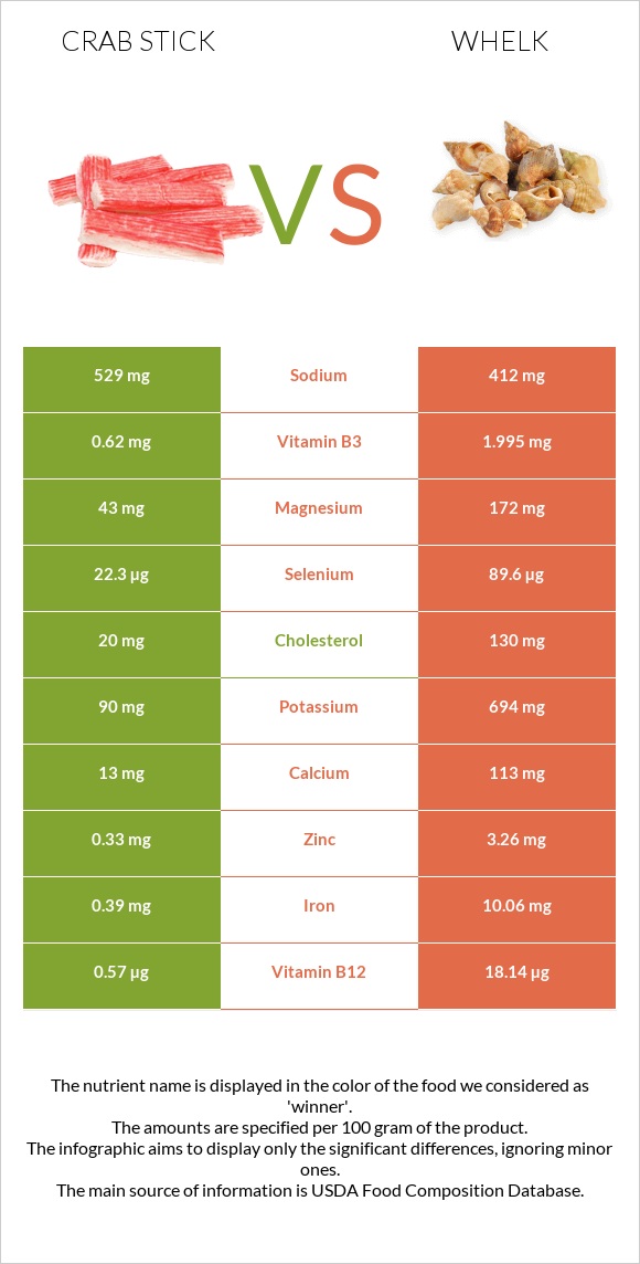 Ծովախեցգետնի ձողիկներ vs Whelk infographic