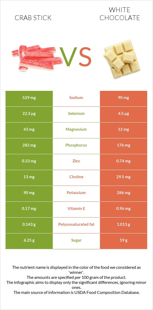 Crab stick vs White chocolate infographic