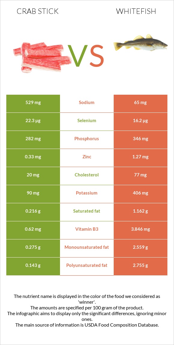 Ծովախեցգետնի ձողիկներ vs Whitefish infographic