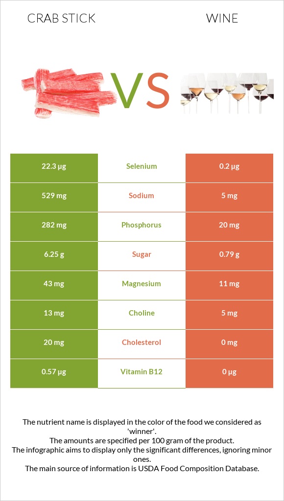 Crab stick vs Wine infographic