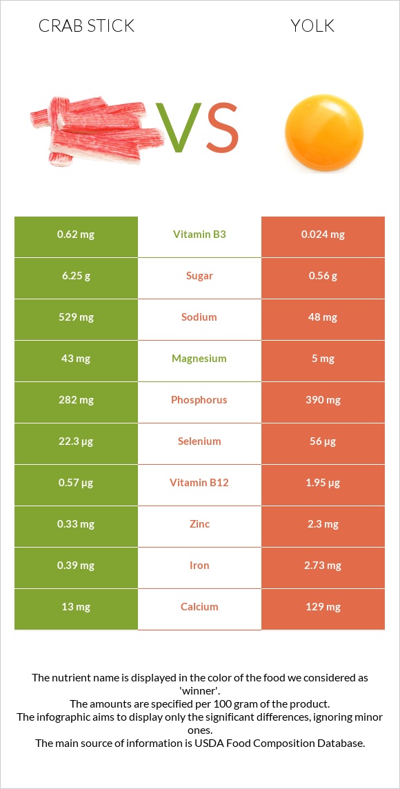 Ծովախեցգետնի ձողիկներ vs Դեղնուց infographic