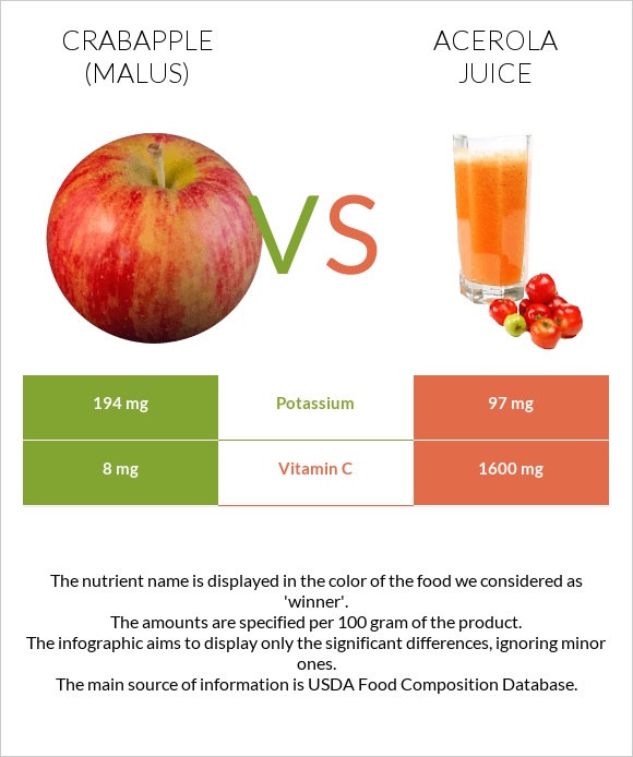 Crabapple (Malus) vs Acerola juice infographic