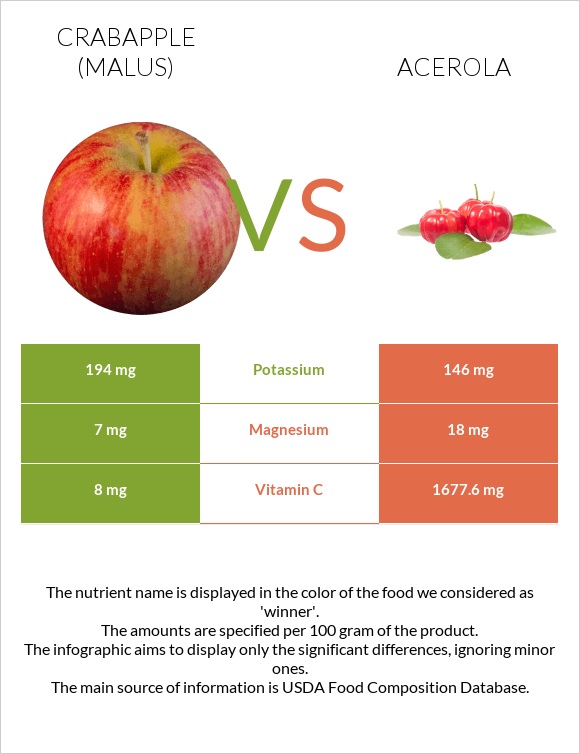 Crabapple (Malus) vs Acerola infographic
