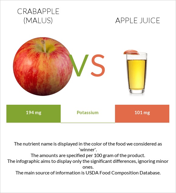 Crabapple (Malus) vs Apple juice infographic