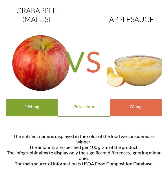 Crabapple (Malus) vs Applesauce infographic