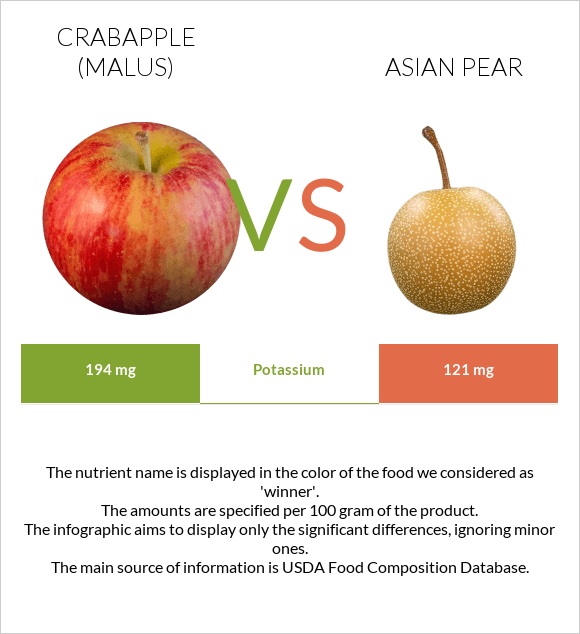 Crabapple (Malus) vs Asian pear infographic