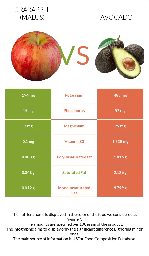 Crabapple (Malus) vs Avocado infographic