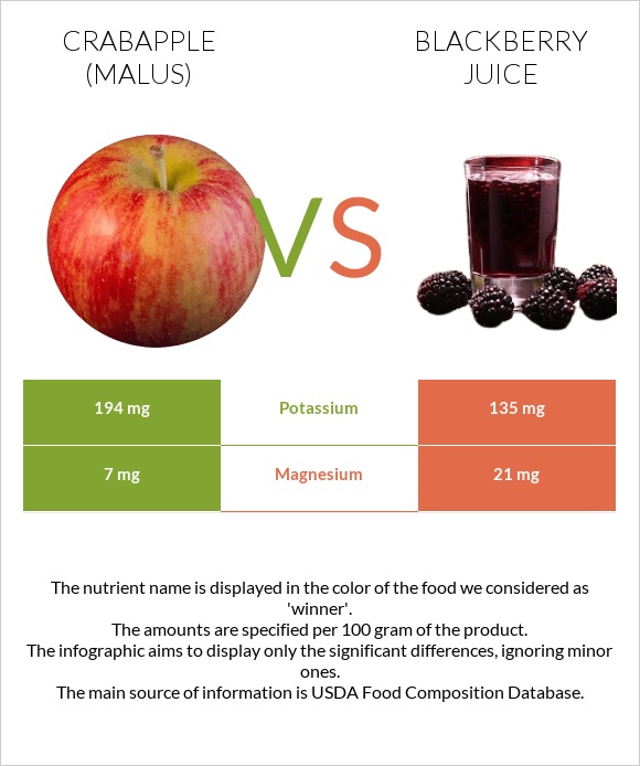 Crabapple (Malus) vs Blackberry juice infographic