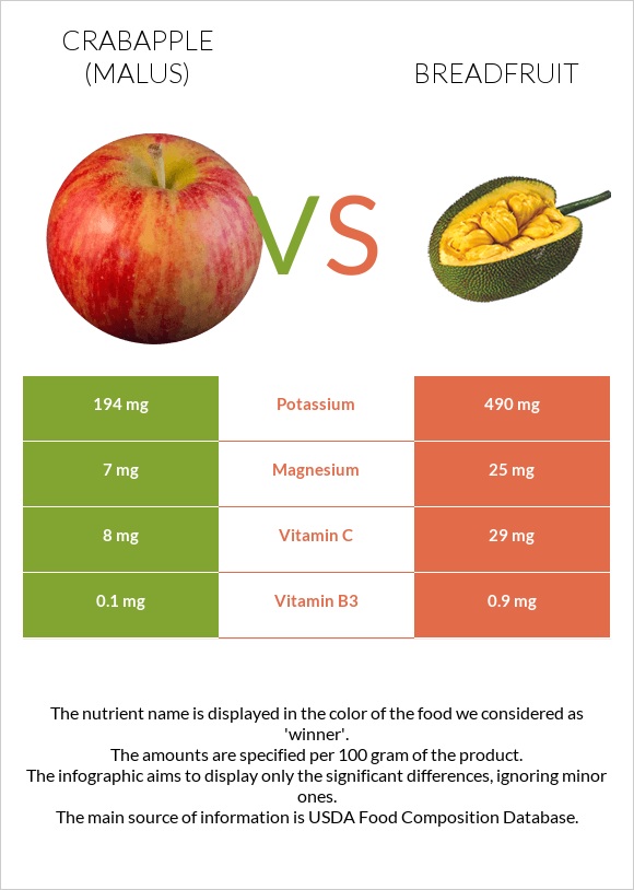 Crabapple (Malus) vs Breadfruit infographic