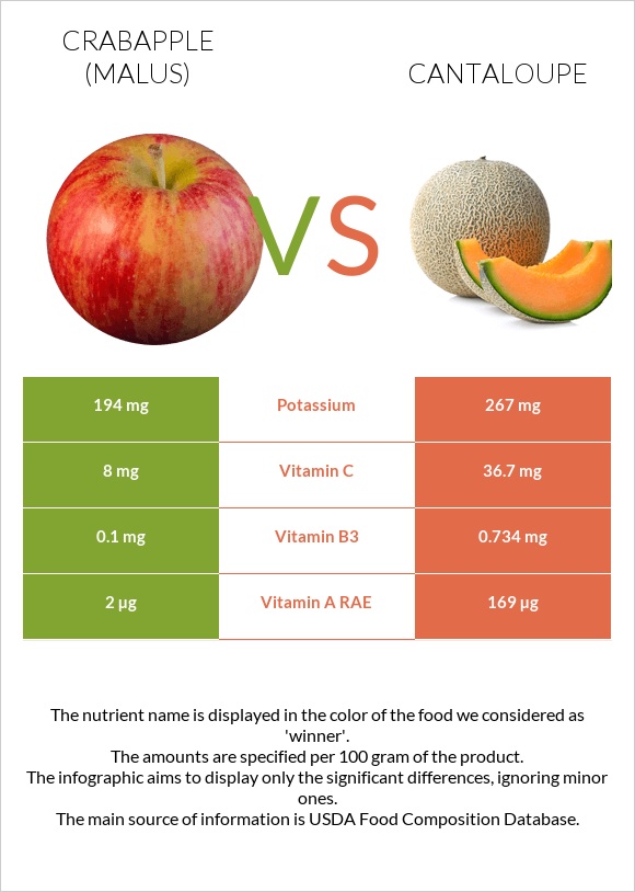 Կրաբապլներ (մալուս) vs Կանտալուպ infographic