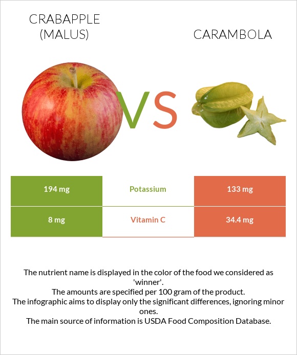 Կրաբապլներ (մալուս) vs Carambola infographic
