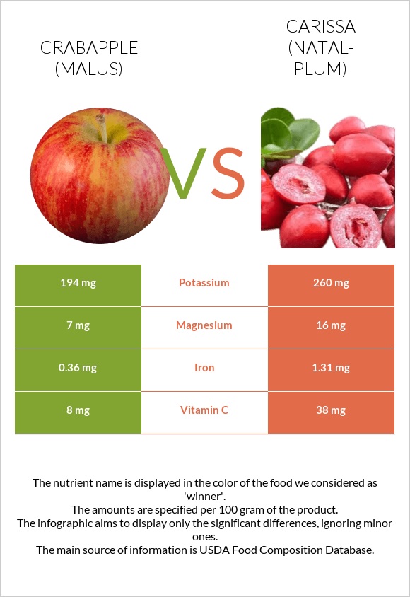 Crabapple (Malus) vs Carissa (natal-plum) infographic