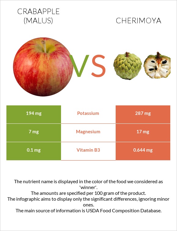 Crabapple (Malus) vs Cherimoya infographic