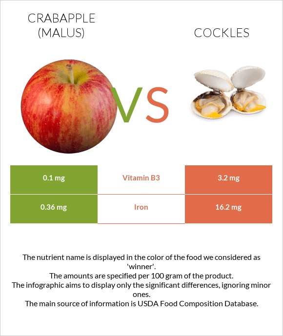 Crabapple (Malus) vs Cockles infographic