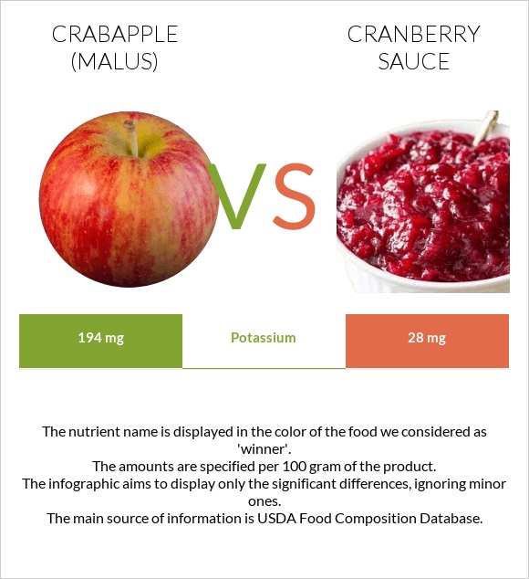 Կրաբապլներ (մալուս) vs Լոռամրգի սոուս infographic