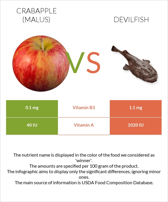 Crabapple (Malus) vs Devilfish infographic