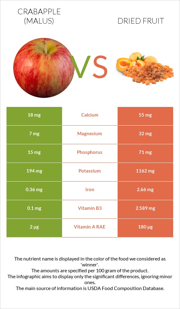 Crabapple (Malus) vs Dried fruit infographic
