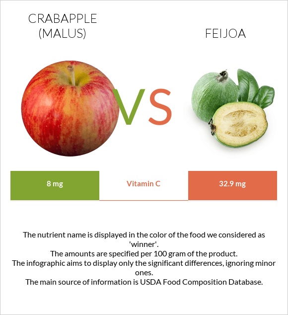 Crabapple (Malus) vs Feijoa infographic