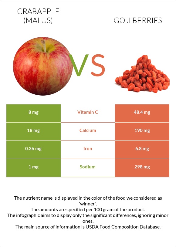 Կրաբապլներ (մալուս) vs Goji berries infographic