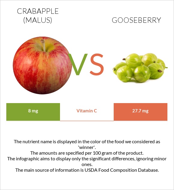 Crabapple (Malus) vs Gooseberry infographic