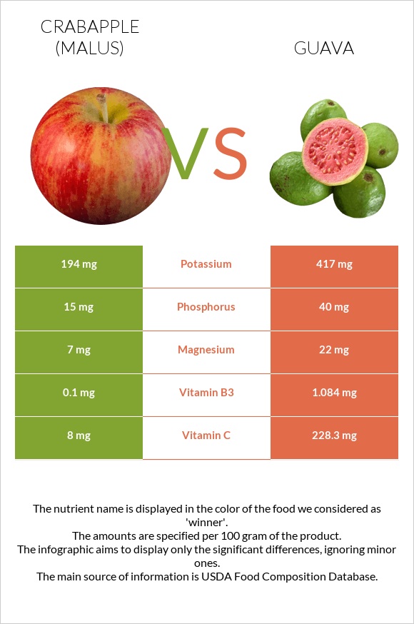 Crabapple (Malus) vs Guava infographic
