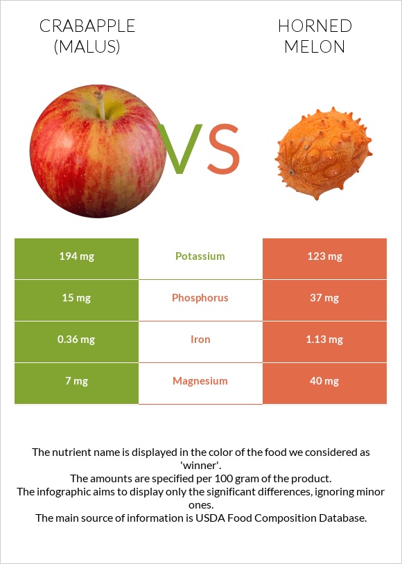 Crabapple (Malus) vs Horned melon infographic