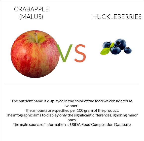 Կրաբապլներ (մալուս) vs Huckleberries infographic