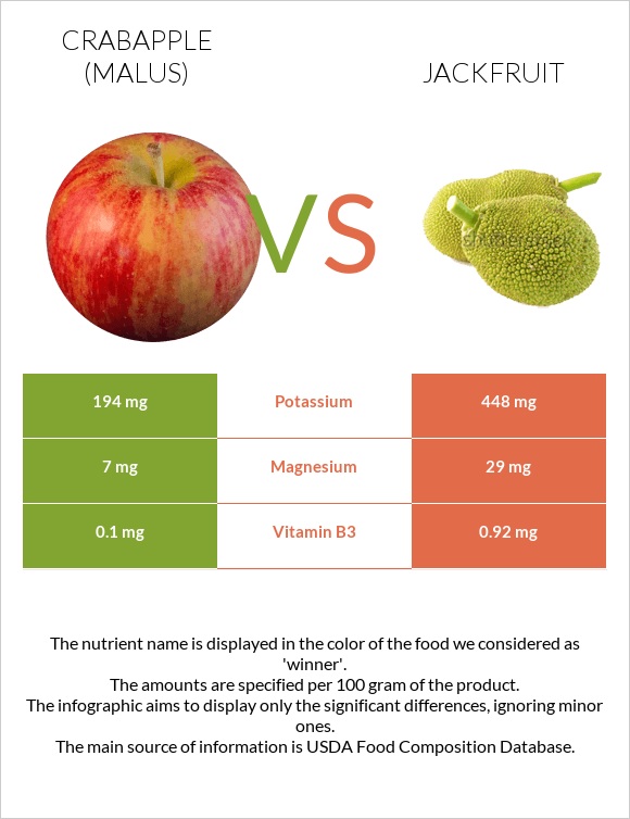 Crabapple (Malus) vs Jackfruit infographic