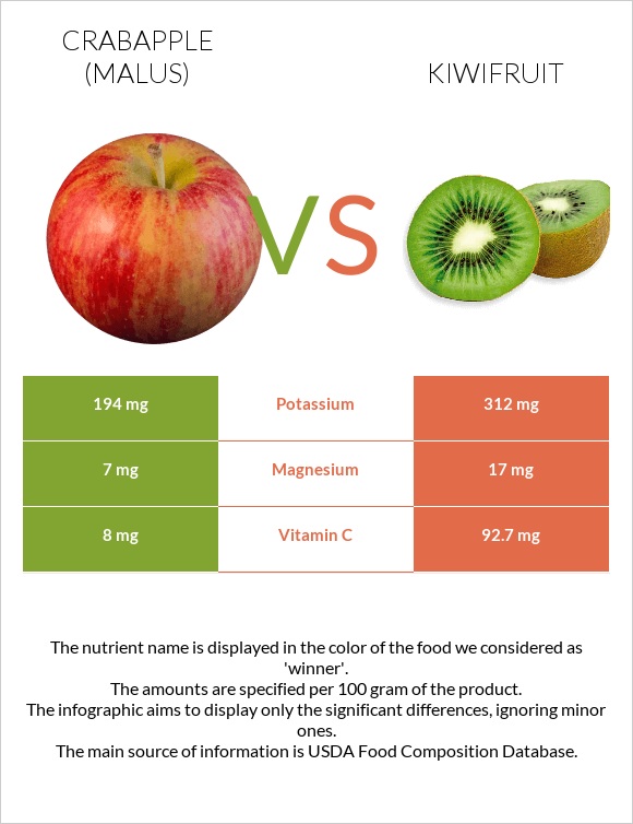 Crabapple (Malus) vs Kiwifruit infographic