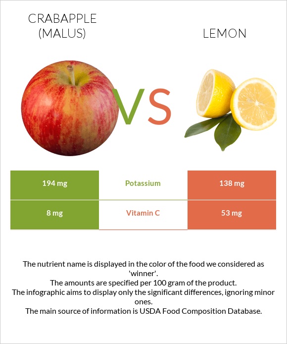 Crabapple (Malus) vs Lemon infographic