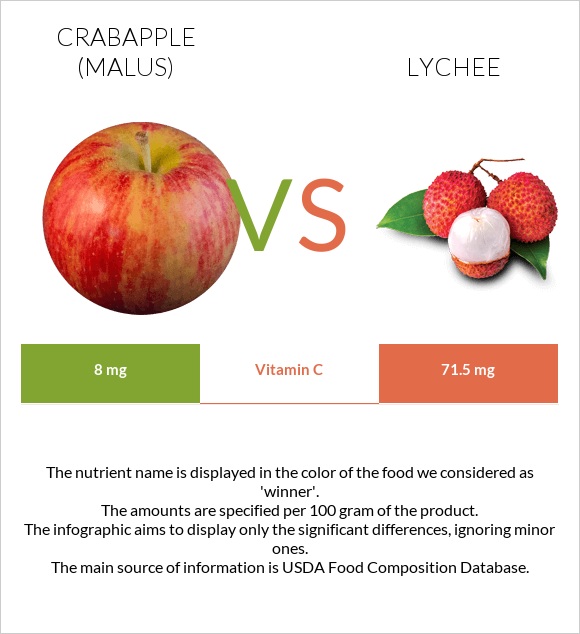Կրաբապլներ (մալուս) vs Lychee infographic