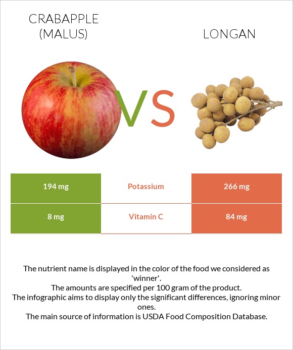 Crabapple (Malus) vs Longan infographic