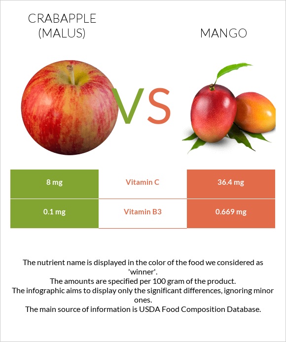Կրաբապլներ (մալուս) vs Մանգո infographic