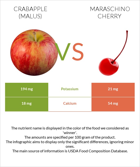 Crabapple (Malus) vs Maraschino cherry infographic