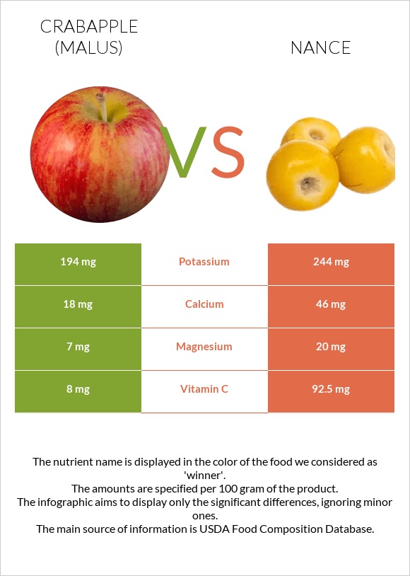 Crabapple (Malus) vs Nance infographic