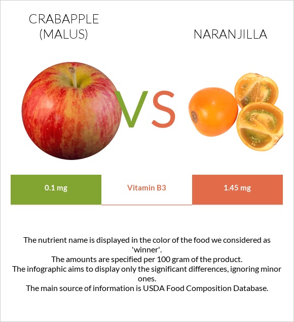 Կրաբապլներ (մալուս) vs Նարանխիլա infographic