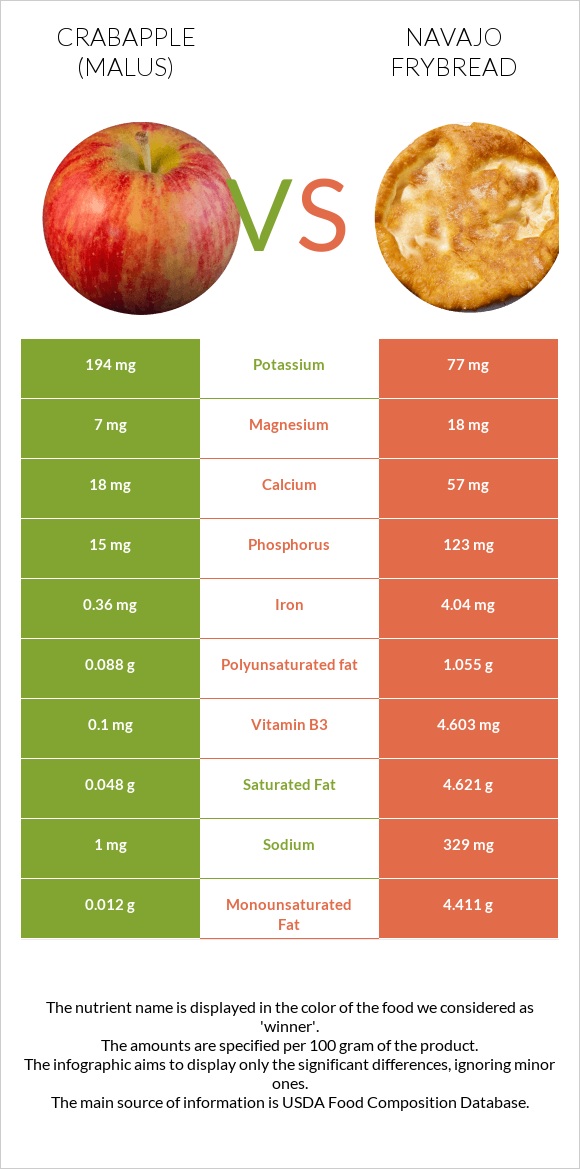 Crabapple (Malus) vs Navajo frybread infographic