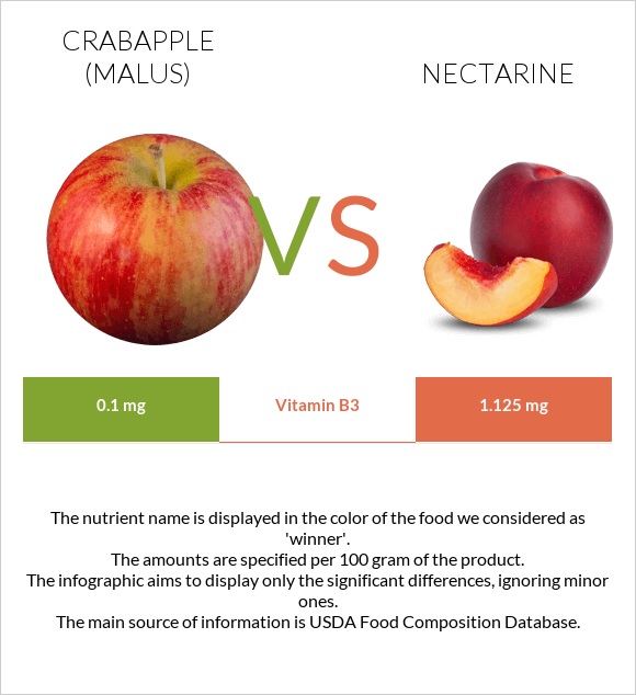Crabapple (Malus) vs Nectarine infographic