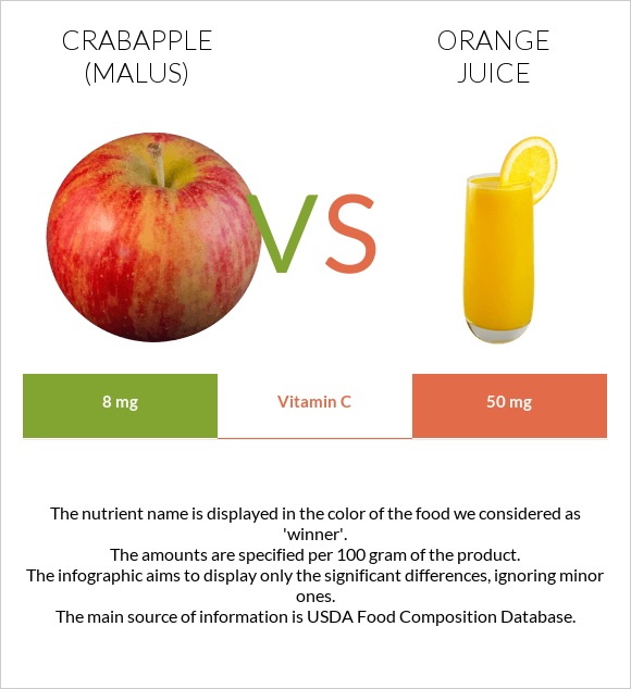 Crabapple (Malus) vs Orange juice infographic