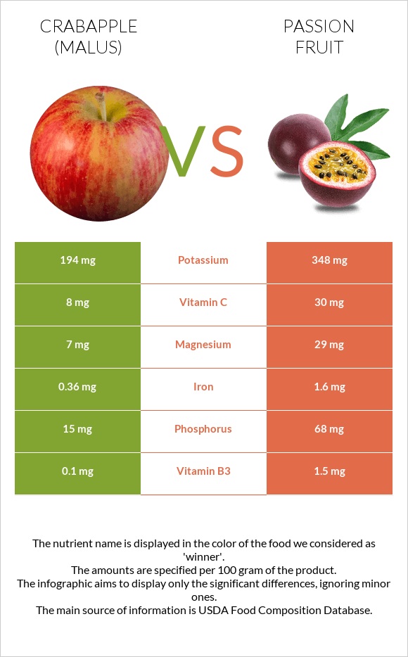 Կրաբապլներ (մալուս) vs Passion fruit infographic
