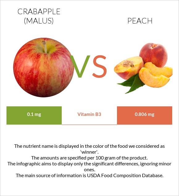 Crabapple (Malus) vs Peach infographic