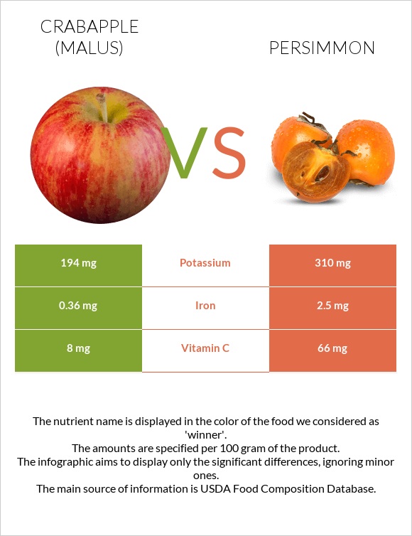 Crabapple (Malus) vs Persimmon infographic