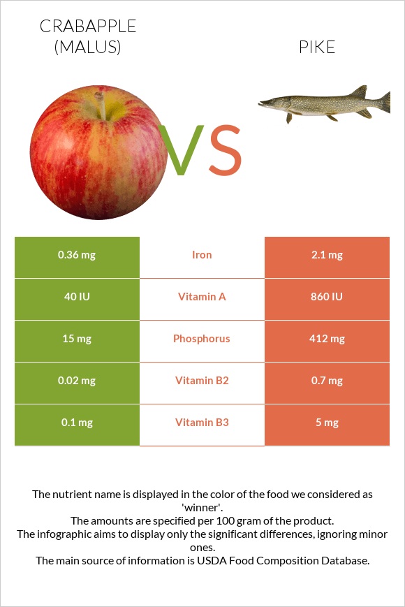 Crabapple (Malus) vs Pike infographic