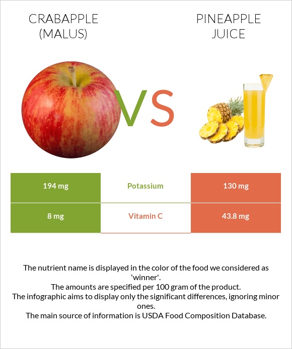 Crabapple (Malus) vs Pineapple juice infographic
