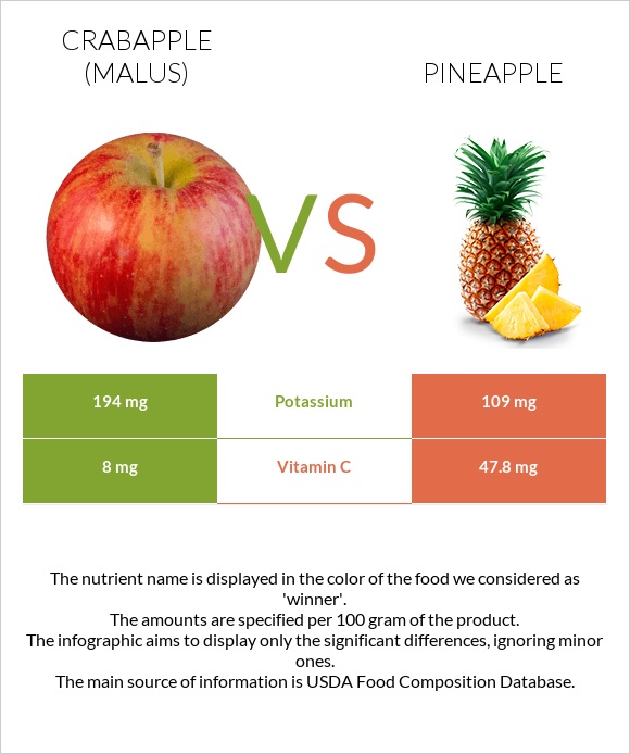 Crabapple (Malus) vs Pineapple infographic